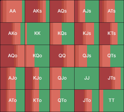 A solved range grid with bet, check and fold frequencies per hand